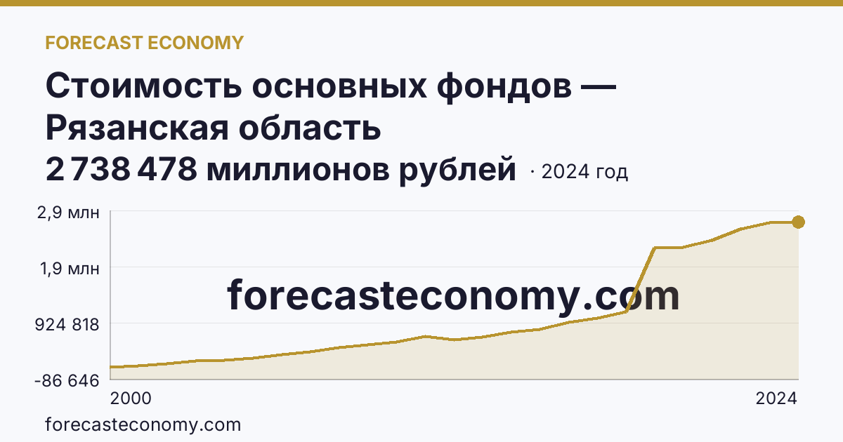 Стоимость основных фондов — Рязанская область: график динамики 2000–2024, последнее значение 2 738 478 миллионов рублей