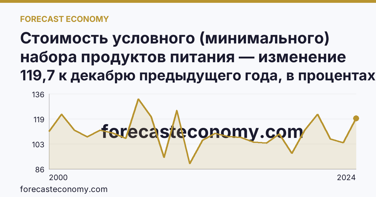 Стоимость условного (минимального) набора продуктов питания — изменение стоимости минимального набора — Рязанская область: график динамики 2000–2024, последнее значение 119,7 к декабрю предыдущего года, в процентах