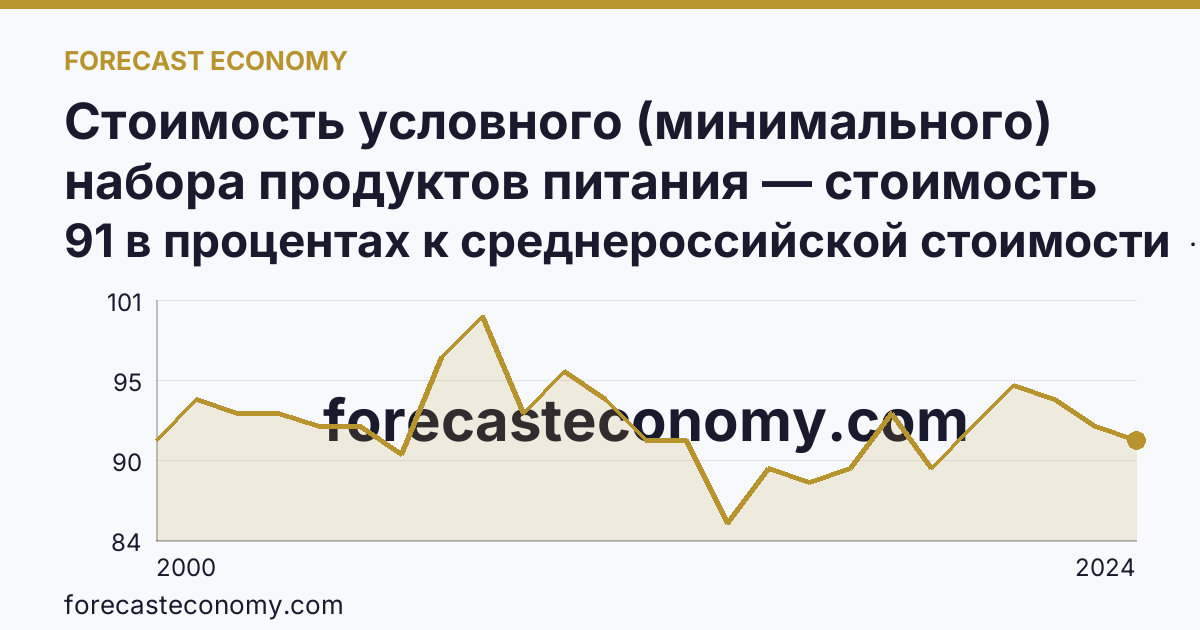 Стоимость условного (минимального) набора продуктов питания — стоимость минимального набора (в процентах) — Рязанская область: график динамики 2000–2024, последнее значение 91 в процентах к среднероссийской стоимости
