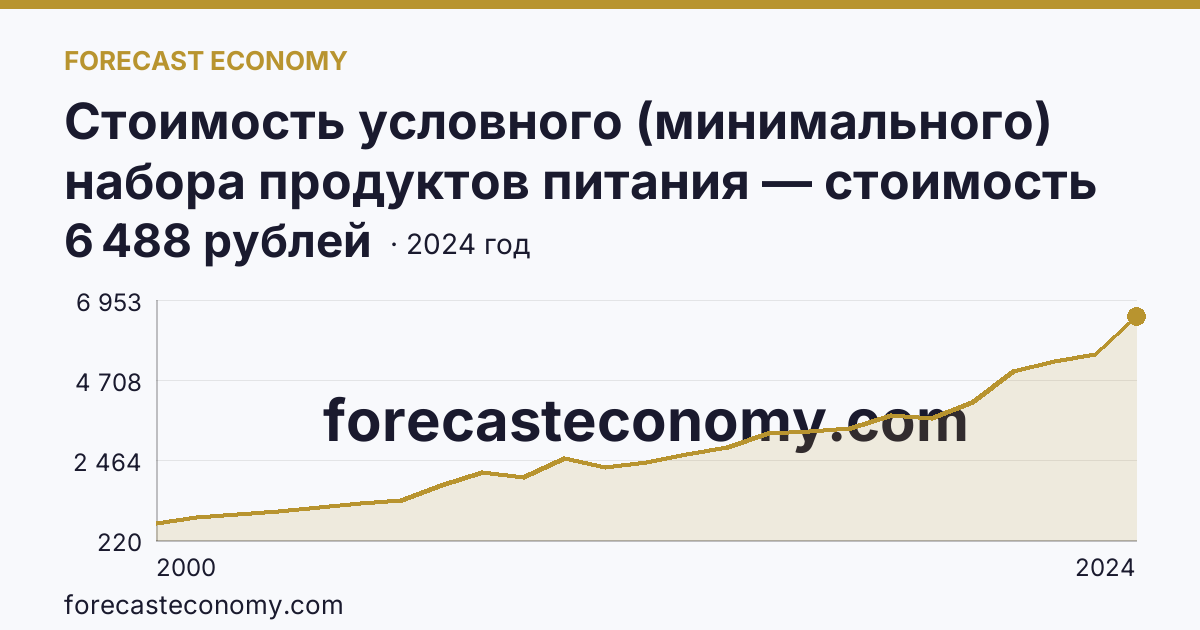 Стоимость условного (минимального) набора продуктов питания — стоимость минимального набора — Рязанская область: график динамики 2000–2024, последнее значение 6 488 рублей