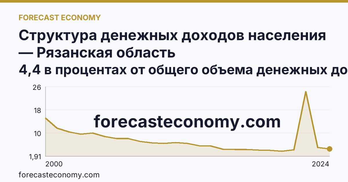 Структура денежных доходов населения — Рязанская область: график динамики 2000–2024, последнее значение 4,4 в процентах от общего объема денежных доходов