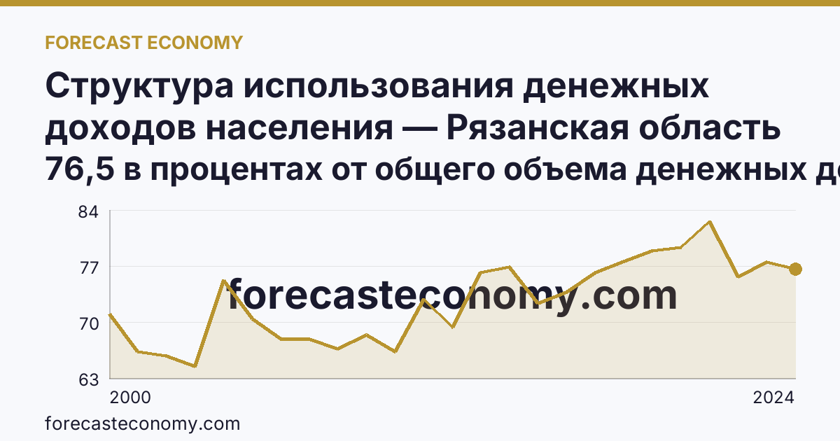 Структура использования денежных доходов населения — Рязанская область: график динамики 2000–2024, последнее значение 76,5 в процентах от общего объема денежных доходов
