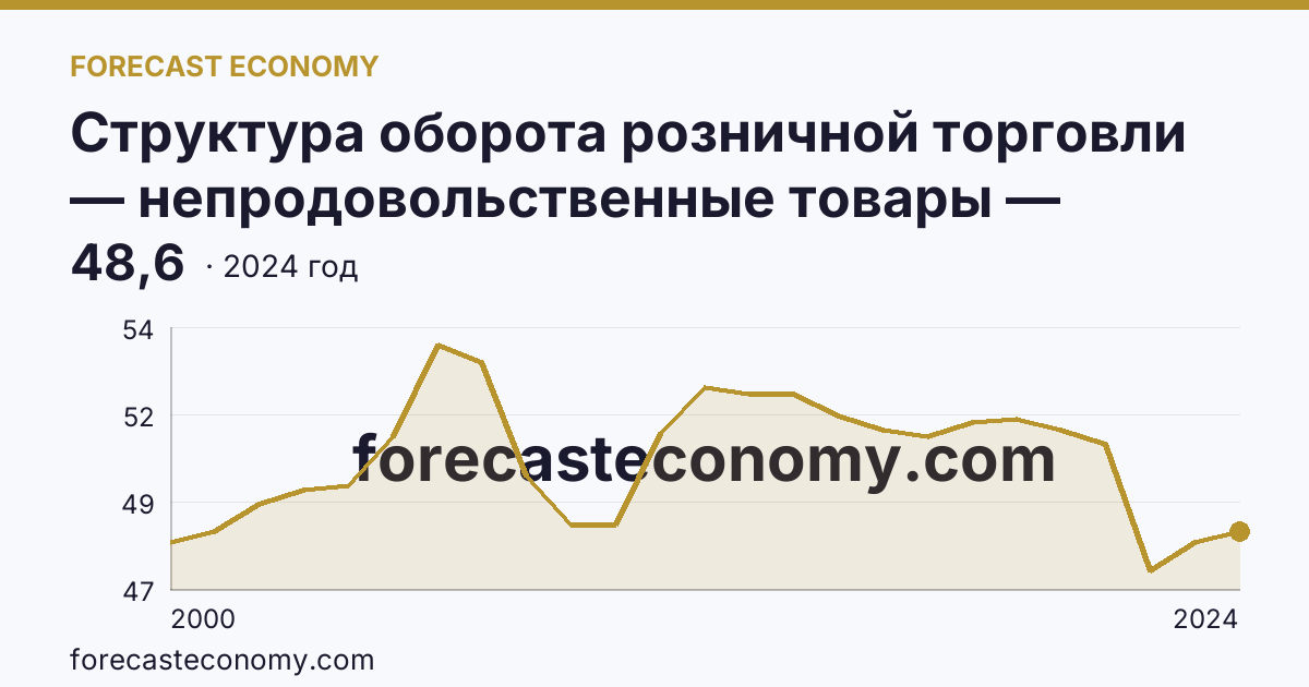 Структура оборота розничной торговли — непродовольственные товары — Рязанская область: график динамики 2000–2024, последнее значение 48,6