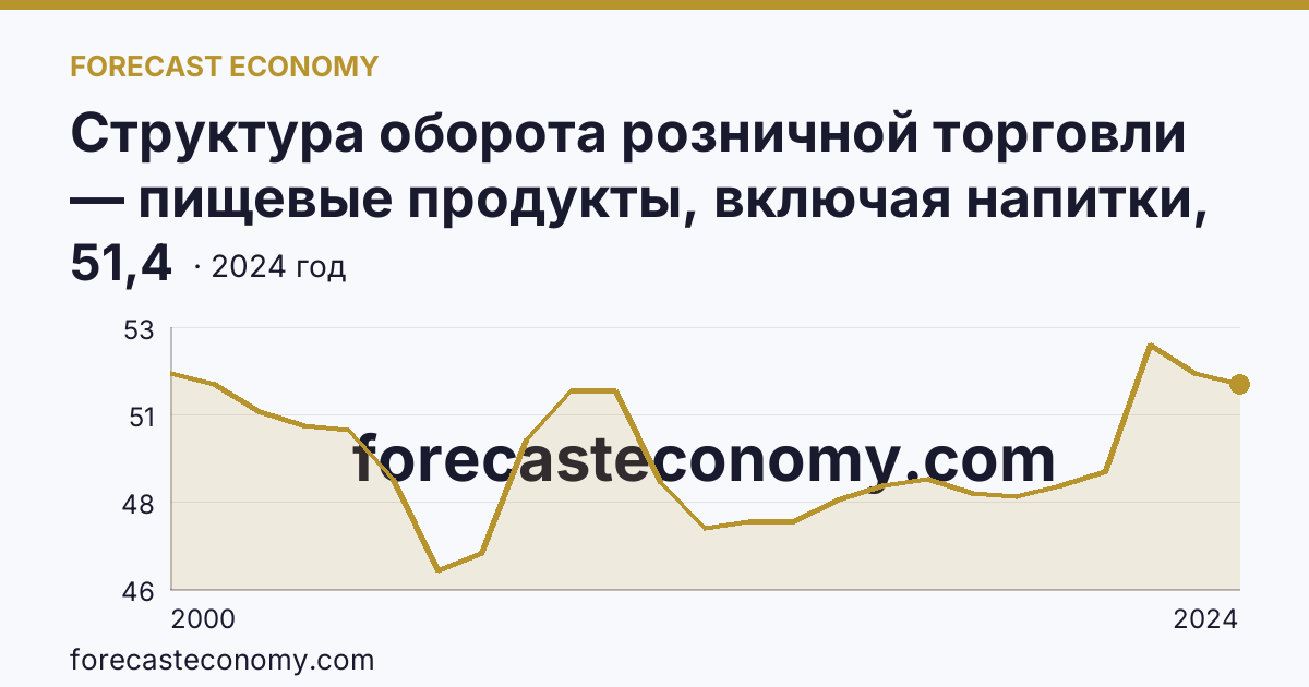 Структура оборота розничной торговли — пищевые продукты, включая напитки, и табачные изделия — Рязанская область: график динамики 2000–2024, последнее значение 51,4