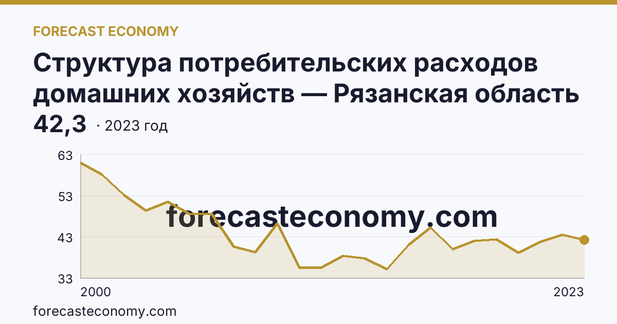 Структура потребительских расходов домашних хозяйств — Рязанская область: график динамики 2000–2023, последнее значение 42,3