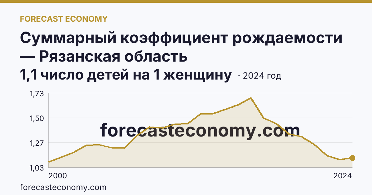 Суммарный коэффициент рождаемости — Рязанская область: график динамики 2000–2024, последнее значение 1,1 число детей на 1 женщину