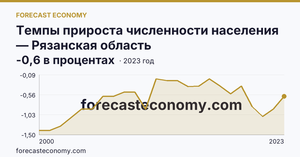 Темпы прироста численности населения — Рязанская область: график динамики 2000–2023, последнее значение -0,6 в процентах