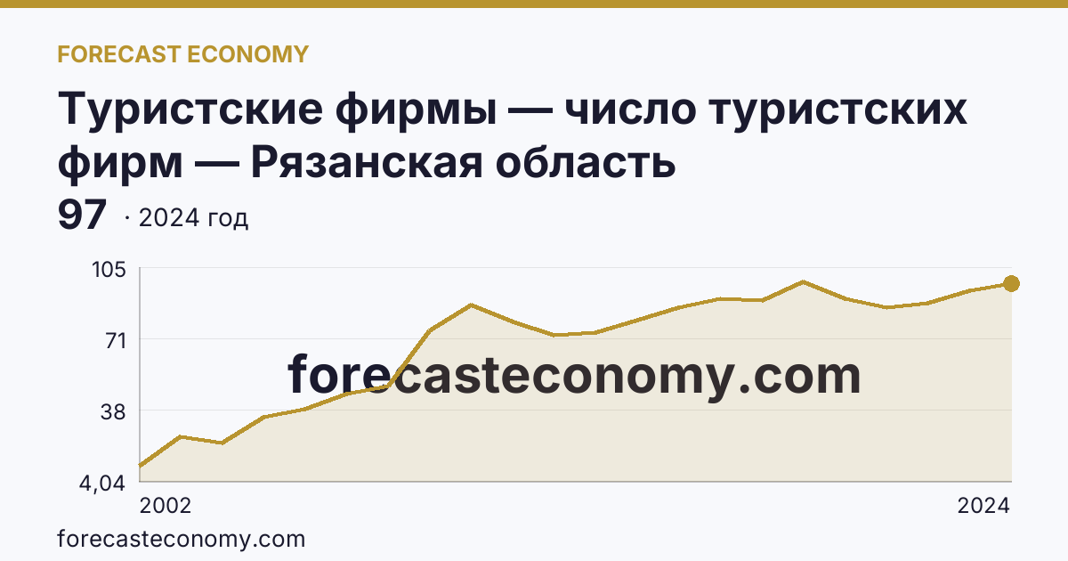 Туристские фирмы — число туристских фирм — Рязанская область: график динамики 2002–2024, последнее значение 97