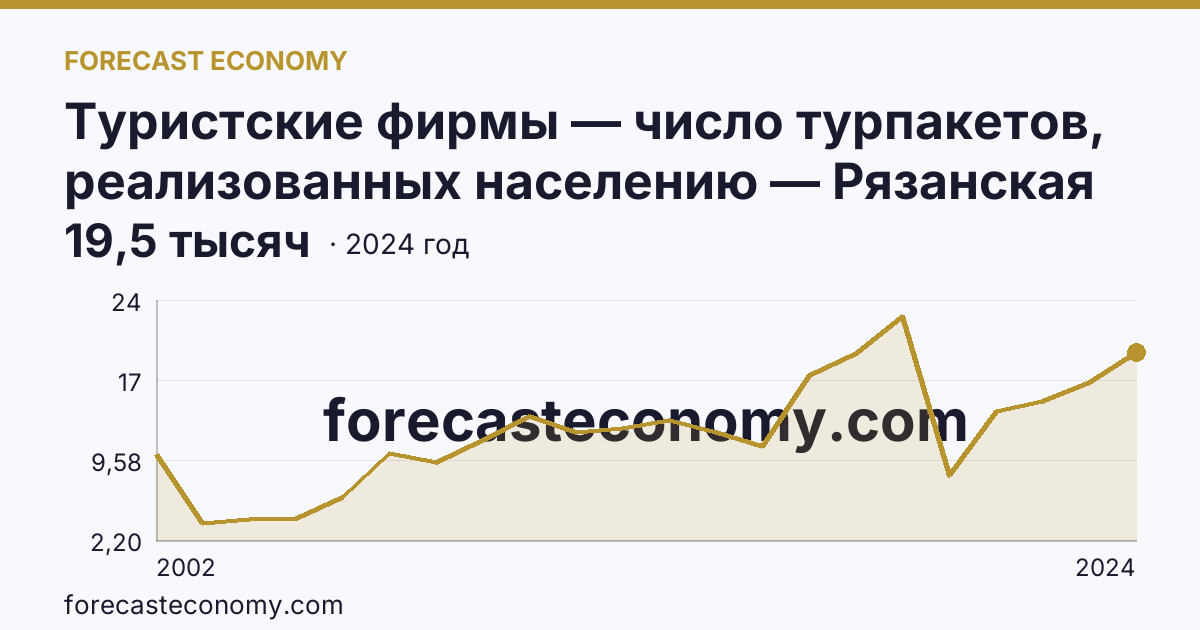 Туристские фирмы — число турпакетов, реализованных населению — Рязанская область: график динамики 2002–2024, последнее значение 19,5 тысяч