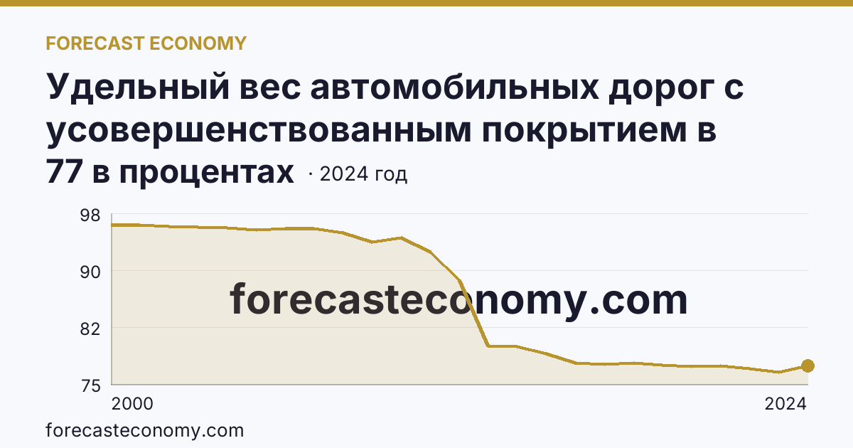 Удельный вес автомобильных дорог с усовершенствованным покрытием в протяженности автомобильных дорог с твердым покрытием общего пользования — Рязанская область: график динамики 2000–2024, последнее значение 77 в процентах