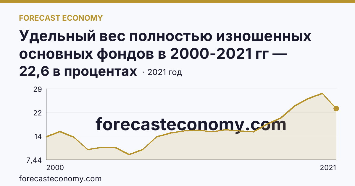 Удельный вес полностью изношенных основных фондов в 2000-2021 гг — Рязанская область: график динамики 2000–2021, последнее значение 22,6 в процентах