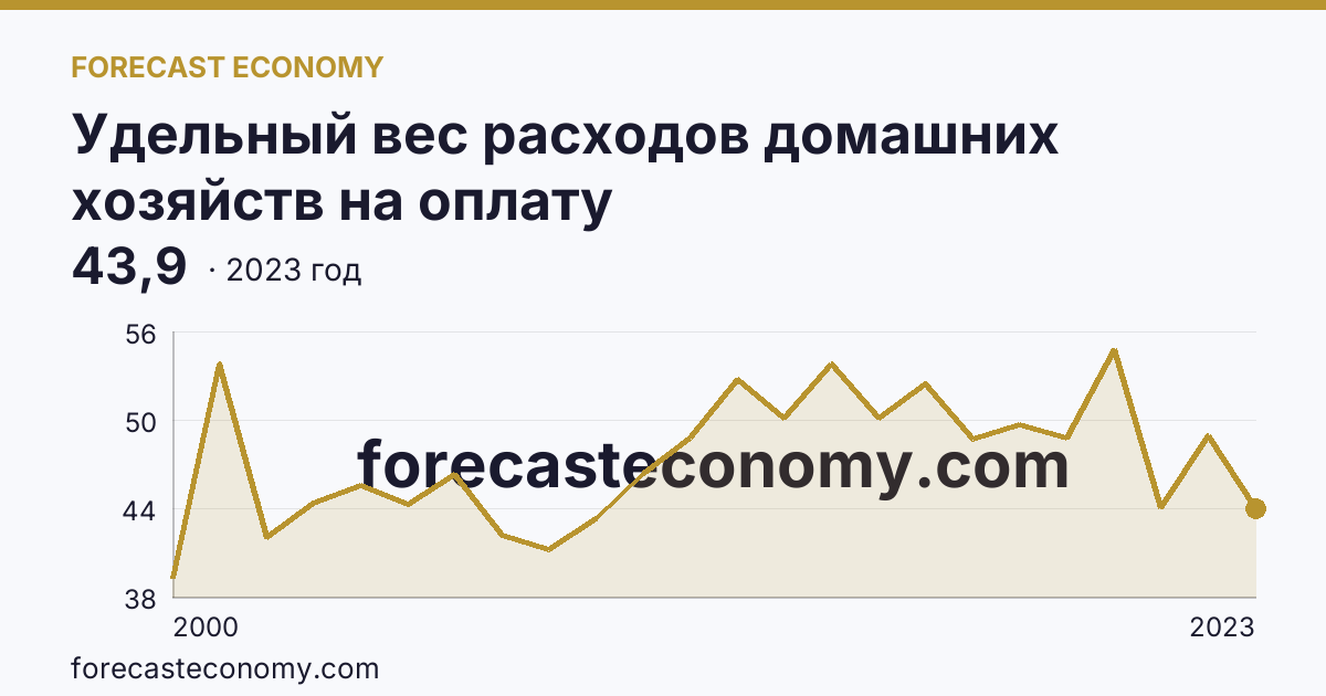 Удельный вес расходов домашних хозяйств на оплату жилищно-коммунальных услуг — в процентах от общей суммы расходов на оплату услуг — Рязанская область: график динамики 2000–2023, последнее значение 43,9