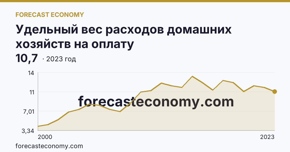 Удельный вес расходов домашних хозяйств на оплату жилищно-коммунальных услуг — в процентах от общей суммы потребительских расходов — Рязанская область: график динамики 2000–2023, последнее значение 10,7