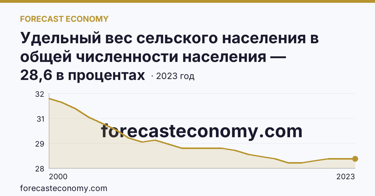 Удельный вес сельского населения в общей численности населения — Рязанская область: график динамики 2000–2023, последнее значение 28,6 в процентах