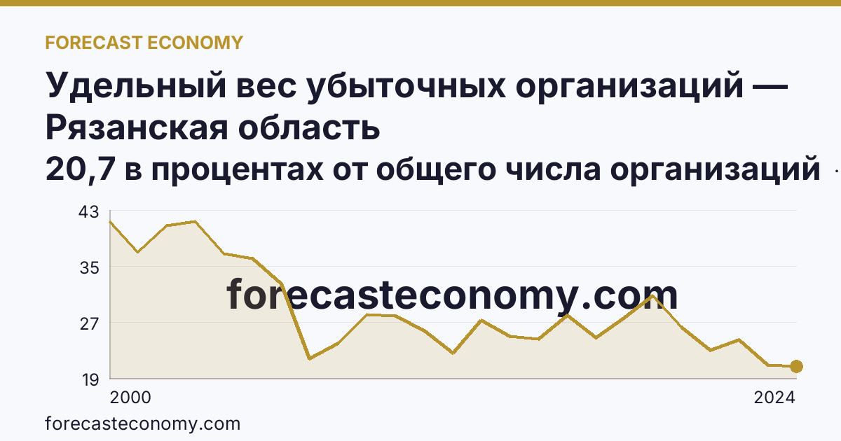 Удельный вес убыточных организаций — Рязанская область: график динамики 2000–2024, последнее значение 20,7 в процентах от общего числа организаций