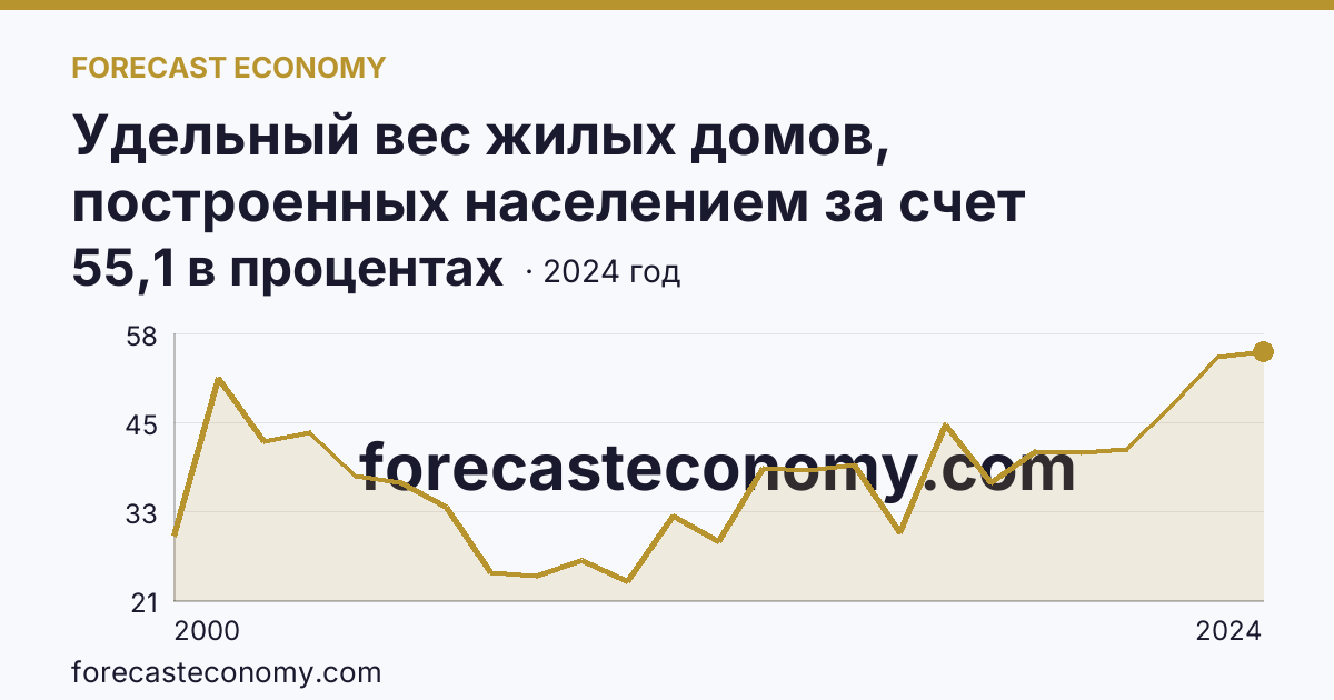 Удельный вес жилых домов, построенных населением за счет собственных и привлеченных средств, в общем вводе жилья — Рязанская область: график динамики 2000–2024, последнее значение 55,1 в процентах