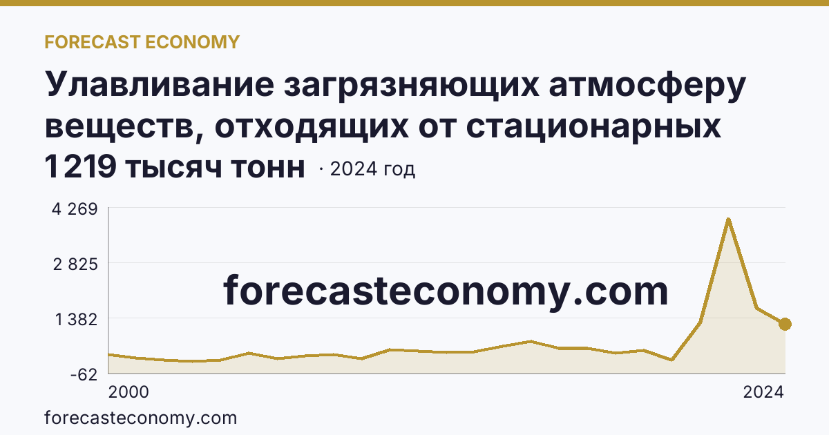 Улавливание загрязняющих атмосферу веществ, отходящих от стационарных источников — Рязанская область: график динамики 2000–2024, последнее значение 1 219 тысяч тонн