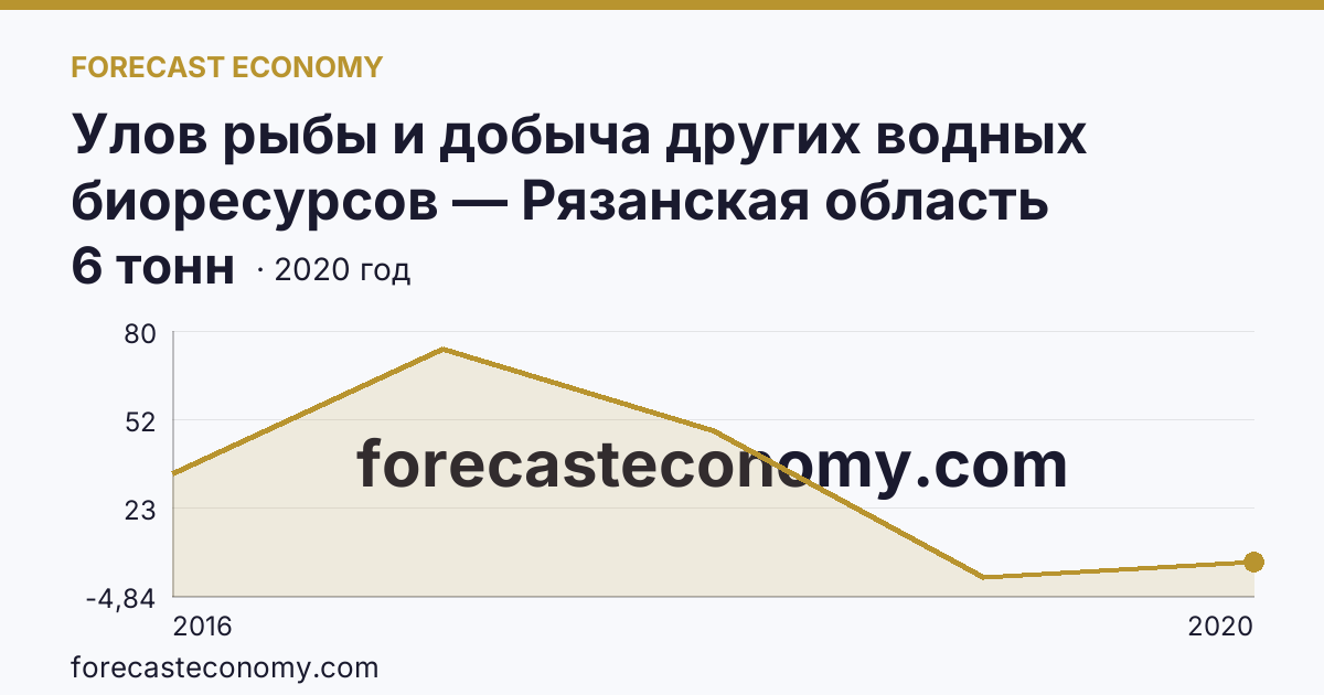 Улов рыбы и добыча других водных биоресурсов — Рязанская область: график динамики 2016–2020, последнее значение 6 тонн