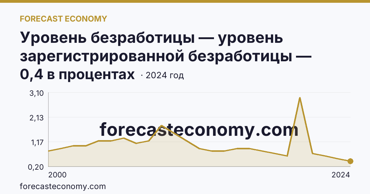 Уровень безработицы — уровень зарегистрированной безработицы — Рязанская область: график динамики 2000–2024, последнее значение 0,4 в процентах