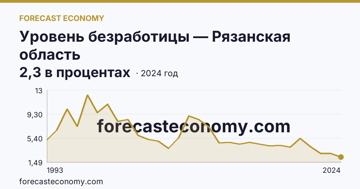 Уровень безработицы — Рязанская область: график динамики 1993–2024, последнее значение 2,3 в процентах