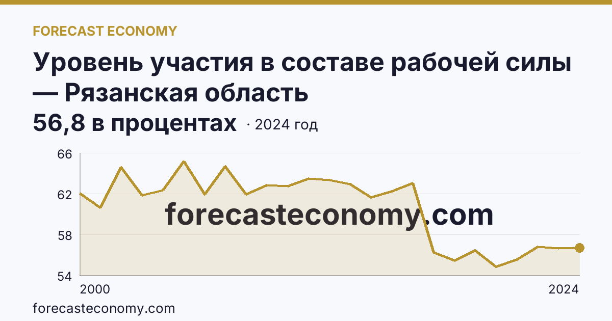 Уровень участия в составе рабочей силы — Рязанская область: график динамики 2000–2024, последнее значение 56,8 в процентах