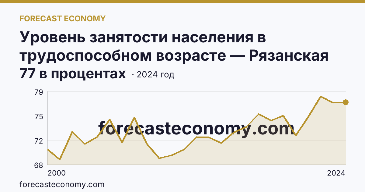 Уровень занятости населения в трудоспособном возрасте — Рязанская область: график динамики 2000–2024, последнее значение 77 в процентах