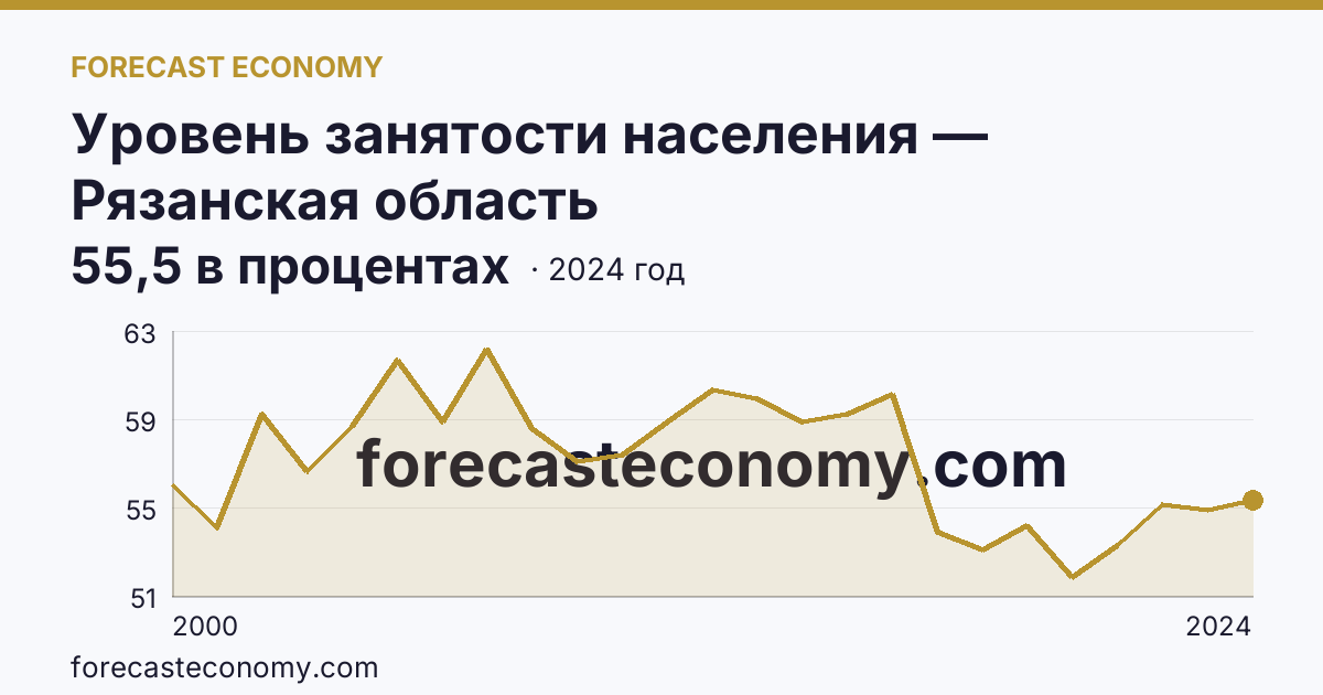 Уровень занятости населения — Рязанская область: график динамики 2000–2024, последнее значение 55,5 в процентах