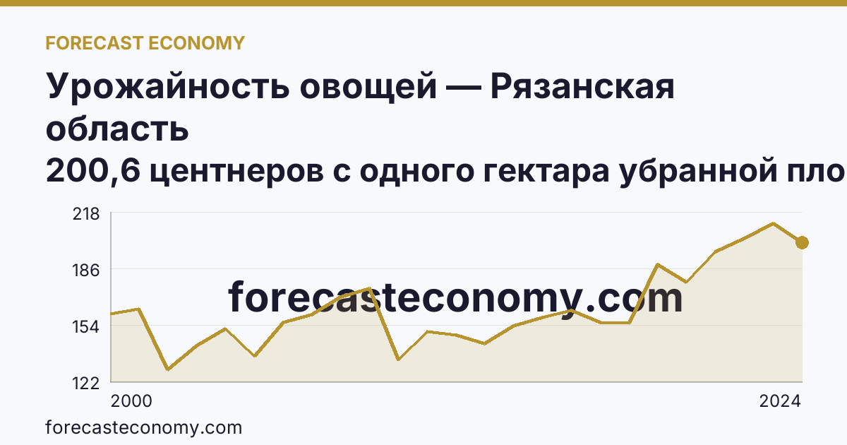 Урожайность овощей — Рязанская область: график динамики 2000–2024, последнее значение 200,6 центнеров с одного гектара убранной площади