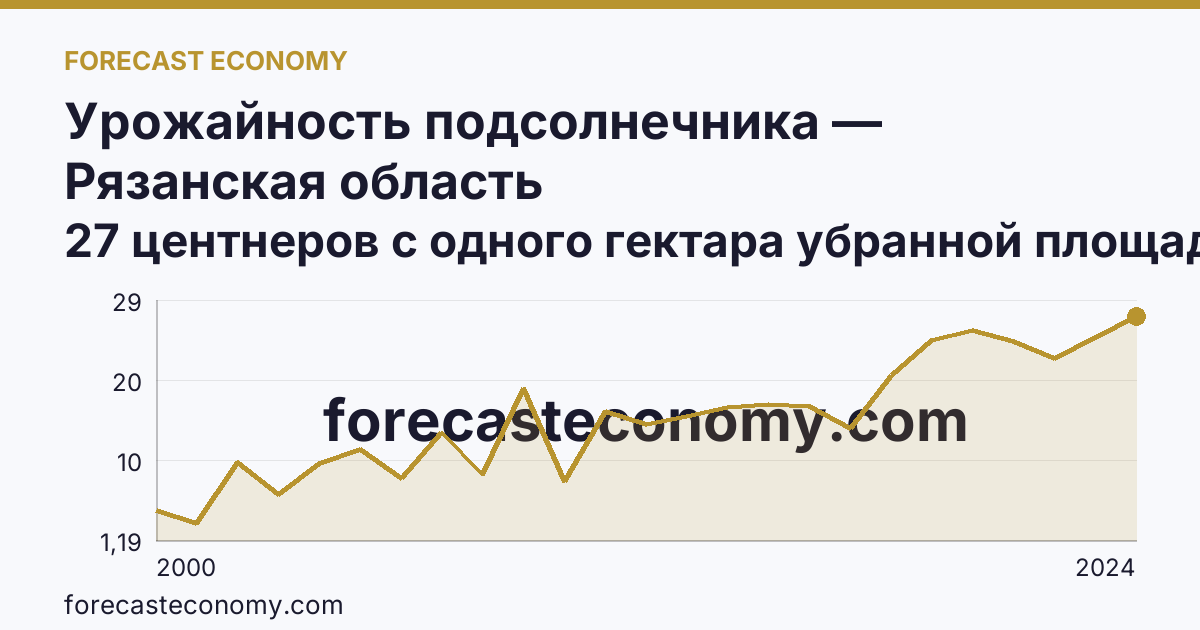 Урожайность подсолнечника — Рязанская область: график динамики 2000–2024, последнее значение 27 центнеров с одного гектара убранной площади
