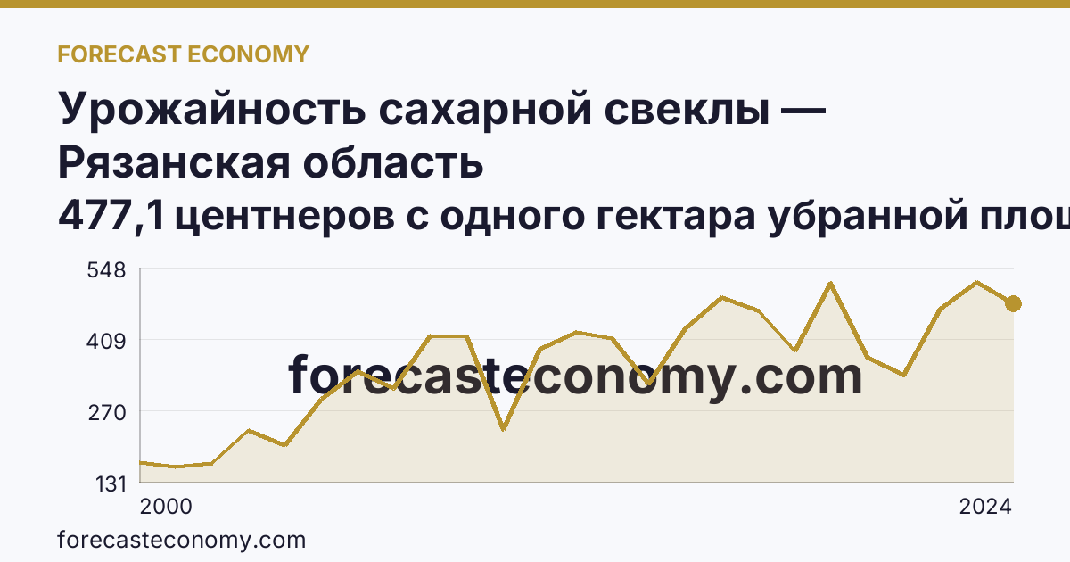 Урожайность сахарной свеклы — Рязанская область: график динамики 2000–2024, последнее значение 477,1 центнеров с одного гектара убранной площади