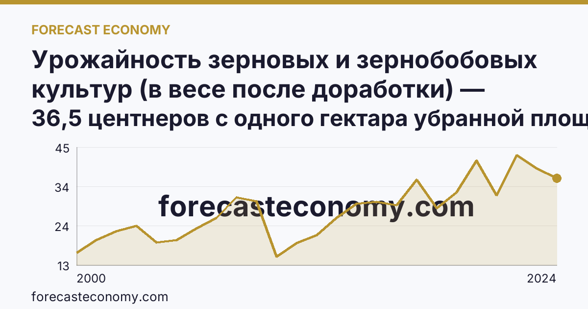 Урожайность зерновых и зернобобовых культур (в весе после доработки) — Рязанская область: график динамики 2000–2024, последнее значение 36,5 центнеров с одного гектара убранной площади