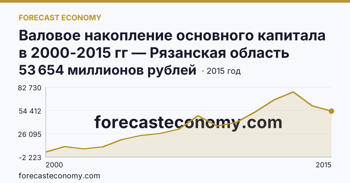 Валовое накопление основного капитала в 2000-2015 гг — Рязанская область: график динамики 2000–2015, последнее значение 53 654 миллионов рублей