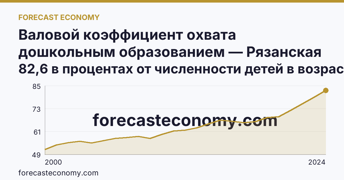 Валовой коэффициент охвата дошкольным образованием — Рязанская область: график динамики 2000–2024, последнее значение 82,6 в процентах от численности детей в возрасте 1-6 лет