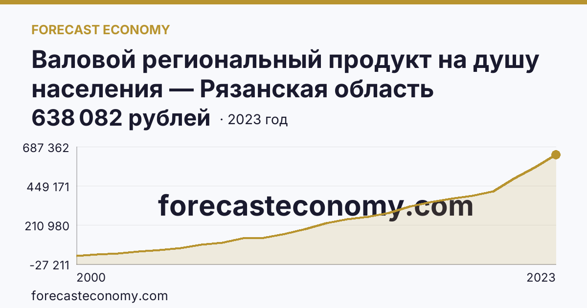 Валовой региональный продукт на душу населения — Рязанская область: график динамики 2000–2023, последнее значение 638 082 рублей