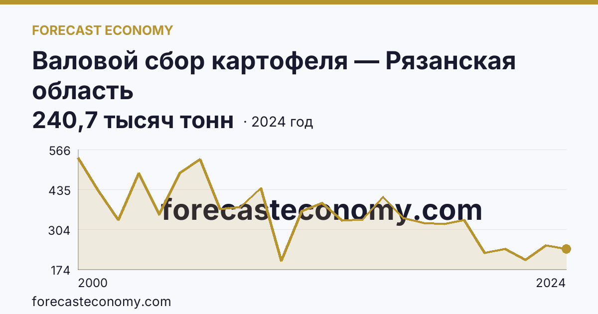Валовой сбор картофеля — Рязанская область: график динамики 2000–2024, последнее значение 240,7 тысяч тонн