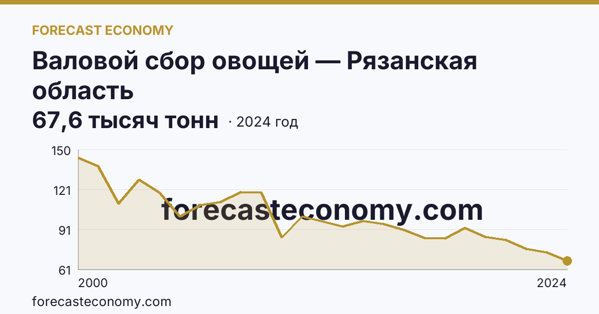 Валовой сбор овощей — Рязанская область: график динамики 2000–2024, последнее значение 67,6 тысяч тонн