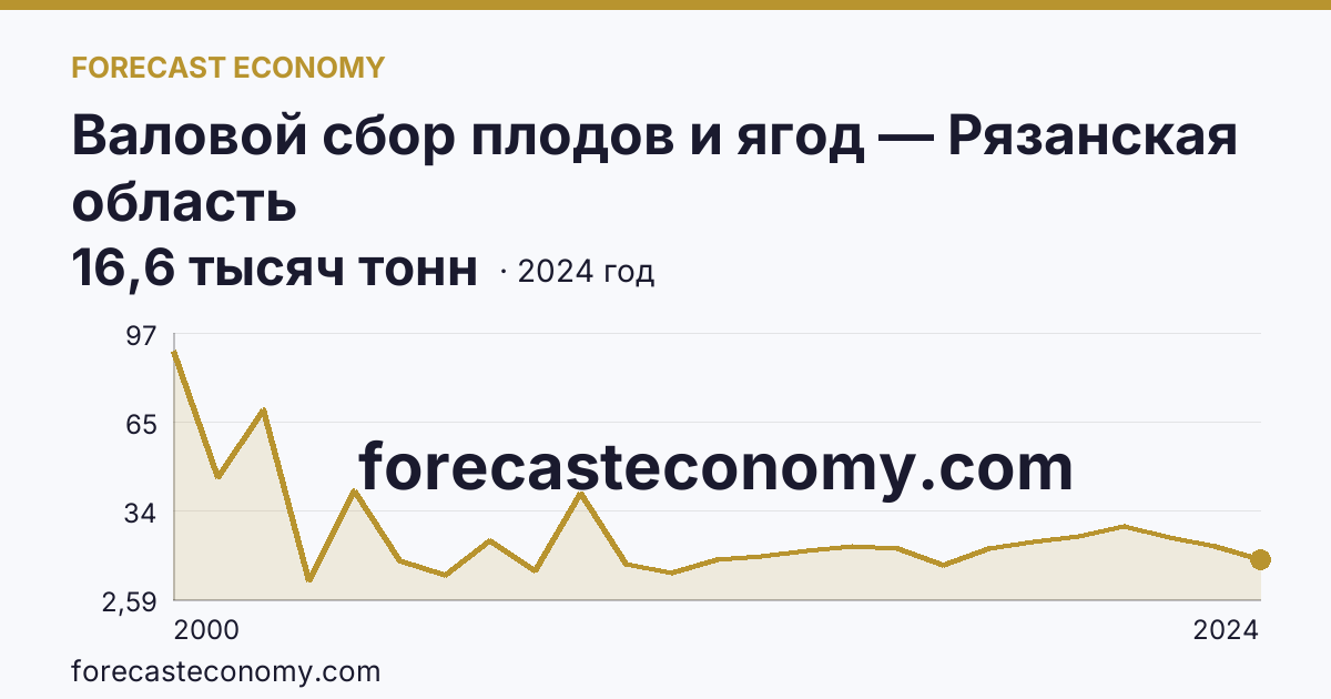 Валовой сбор плодов и ягод — Рязанская область: график динамики 2000–2024, последнее значение 16,6 тысяч тонн