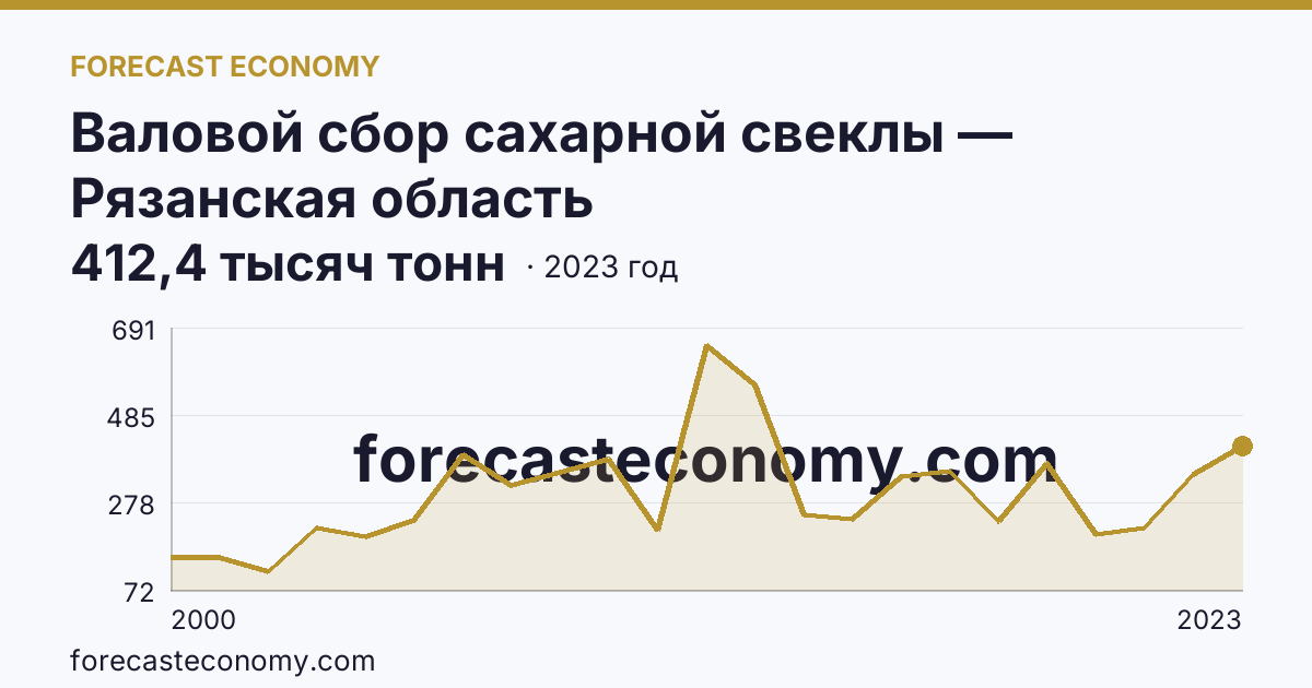 Валовой сбор сахарной свеклы — Рязанская область: график динамики 2000–2023, последнее значение 412,4 тысяч тонн