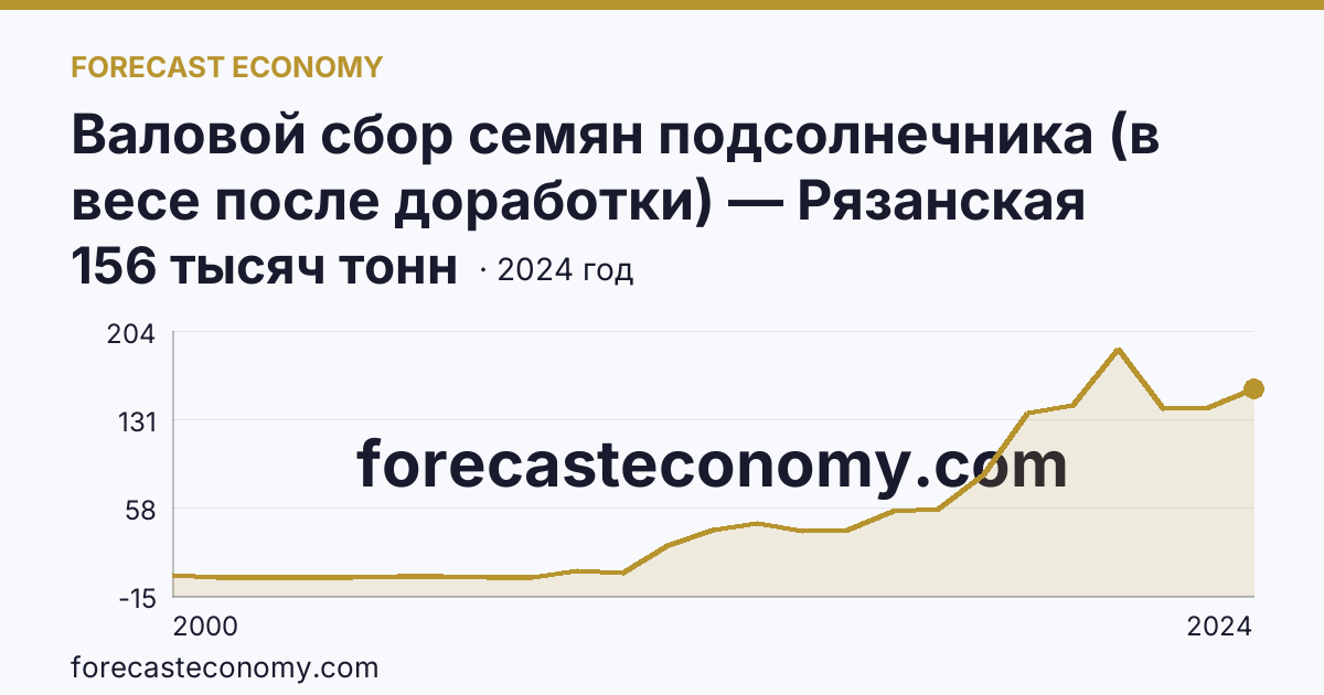 Валовой сбор семян подсолнечника (в весе после доработки) — Рязанская область: график динамики 2000–2024, последнее значение 156 тысяч тонн