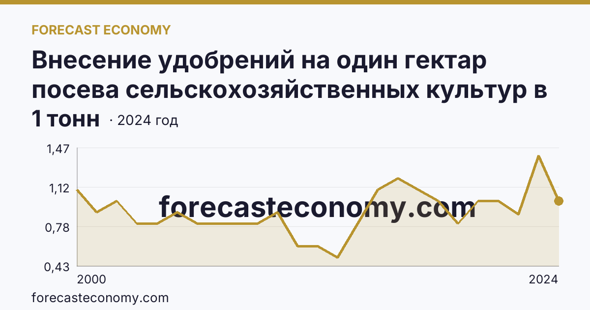 Внесение удобрений на один гектар посева сельскохозяйственных культур в сельскохозяйственных организациях — органические удобрения — Рязанская область: график динамики 2000–2024, последнее значение 1 тонн