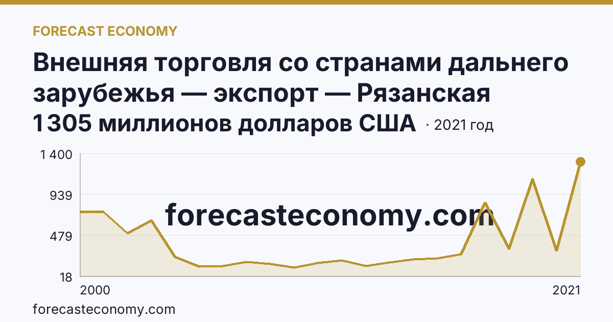 Внешняя торговля со странами дальнего зарубежья — экспорт — Рязанская область: график динамики 2000–2021, последнее значение 1 305 миллионов долларов США