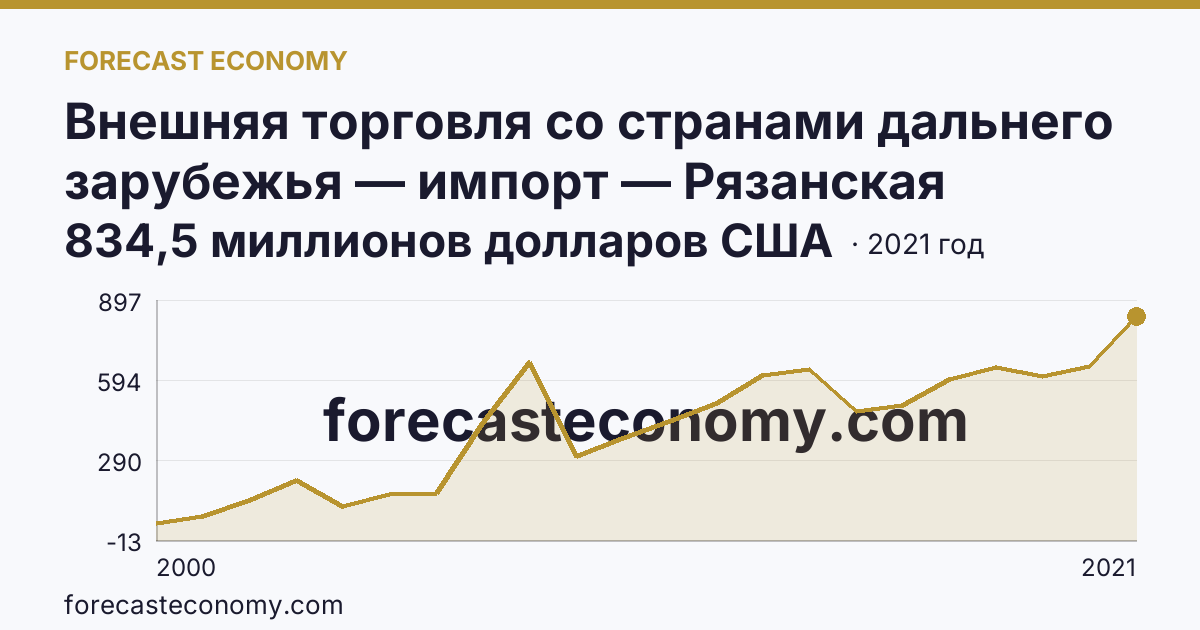 Внешняя торговля со странами дальнего зарубежья — импорт — Рязанская область: график динамики 2000–2021, последнее значение 834,5 миллионов долларов США