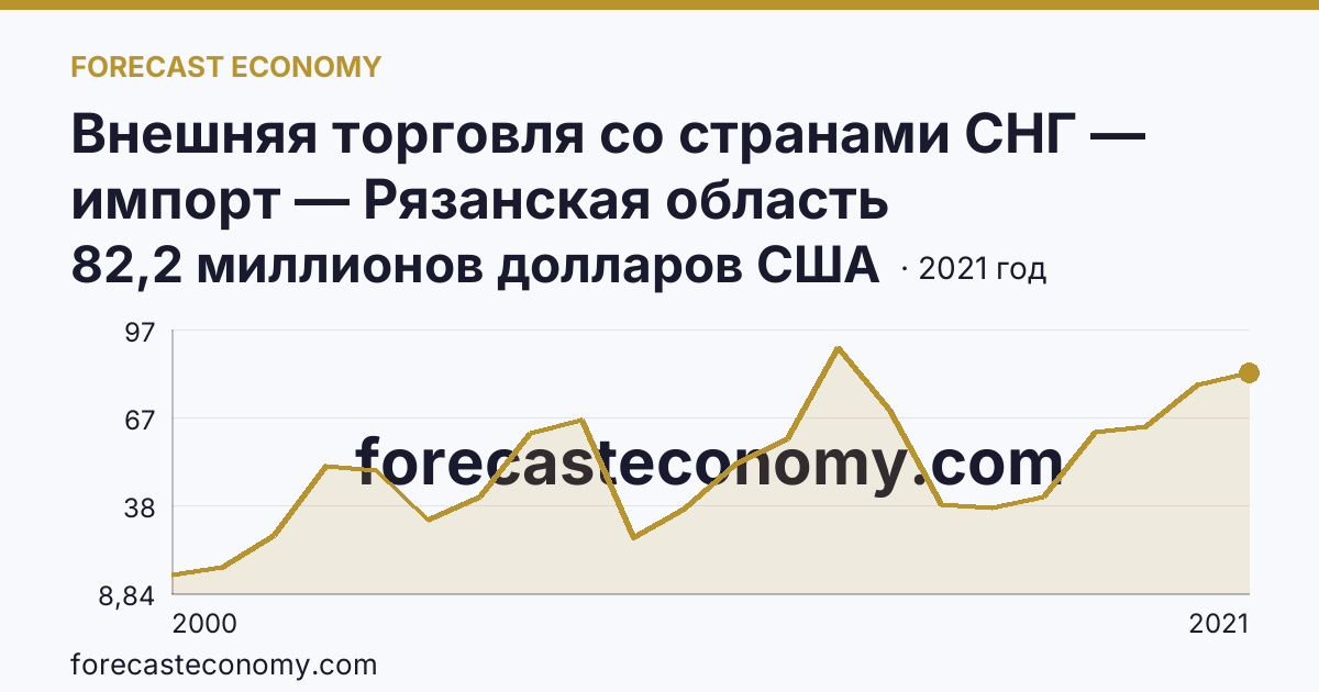 Внешняя торговля со странами СНГ — импорт — Рязанская область: график динамики 2000–2021, последнее значение 82,2 миллионов долларов США