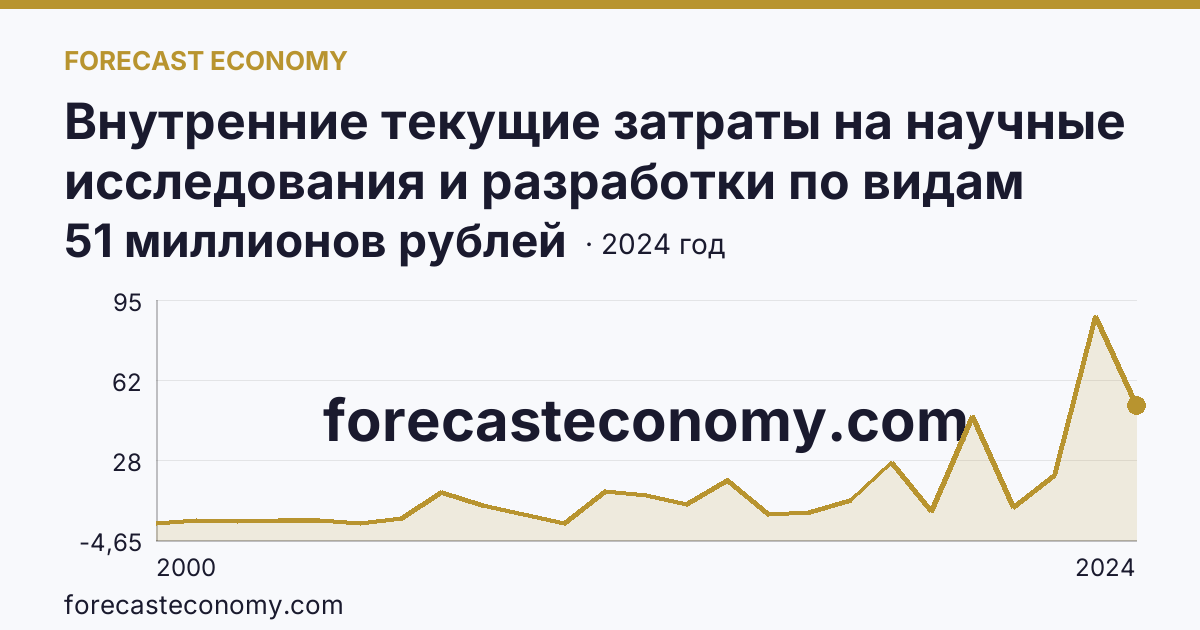Внутренние текущие затраты на научные исследования и разработки по видам затрат — приобретение оборудования — Рязанская область: график динамики 2000–2024, последнее значение 51 миллионов рублей