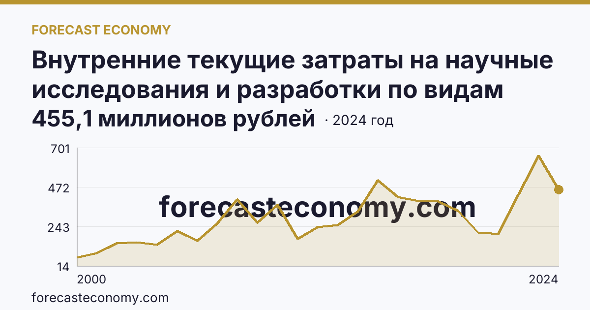 Внутренние текущие затраты на научные исследования и разработки по видам затрат — другие материальные затраты — Рязанская область: график динамики 2000–2024, последнее значение 455,1 миллионов рублей
