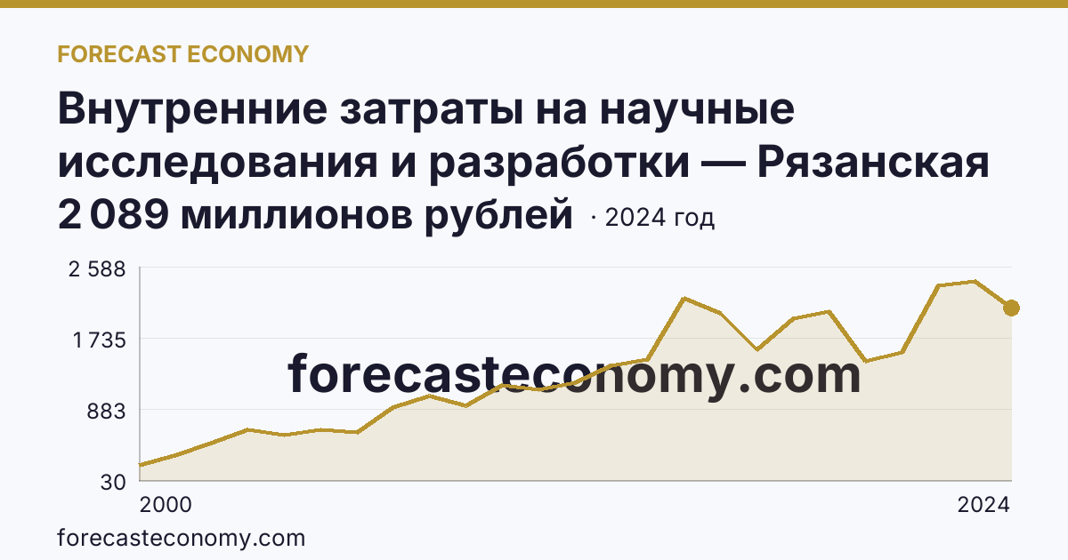 Внутренние затраты на научные исследования и разработки — Рязанская область: график динамики 2000–2024, последнее значение 2 089 миллионов рублей