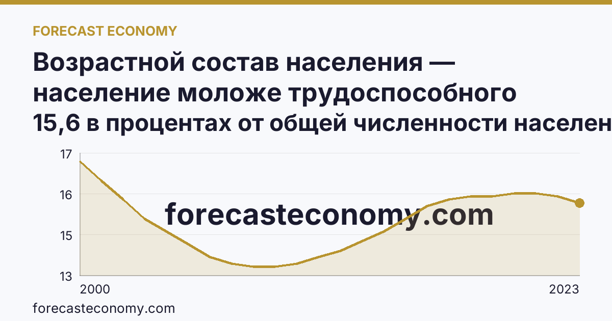 Возрастной состав населения — население моложе трудоспособного возраста — Рязанская область: график динамики 2000–2023, последнее значение 15,6 в процентах от общей численности населения