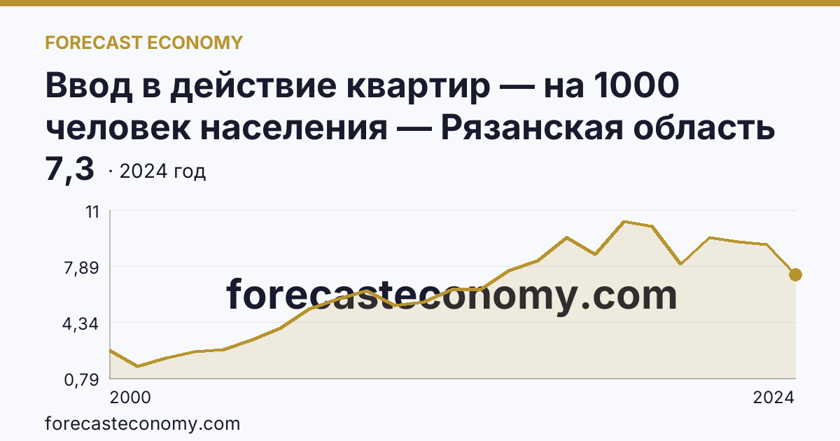Ввод в действие квартир — на 1000 человек населения — Рязанская область: график динамики 2000–2024, последнее значение 7,3