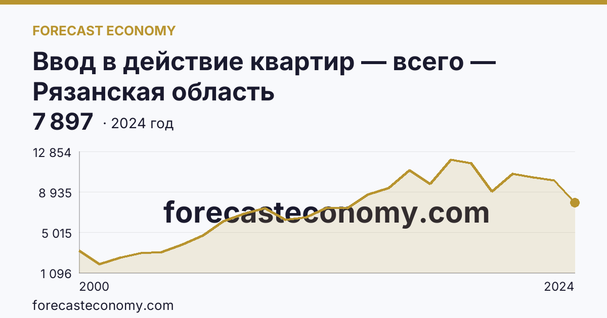 Ввод в действие квартир — всего — Рязанская область: график динамики 2000–2024, последнее значение 7 897