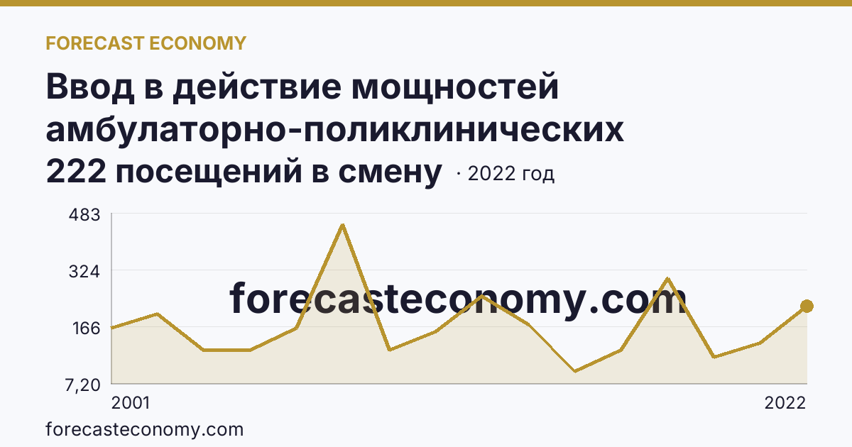 Ввод в действие мощностей амбулаторно-поликлинических организаций — всего — Рязанская область: график динамики 2001–2022, последнее значение 222 посещений в смену